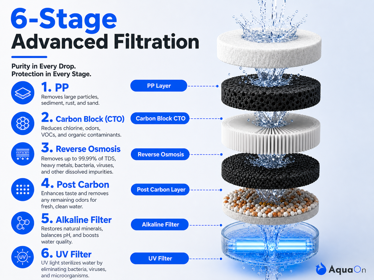 6-stage advanced filtration system diagram of a Aquaon Aq100 countertop water purifier with labeled components and AquaOn branding.